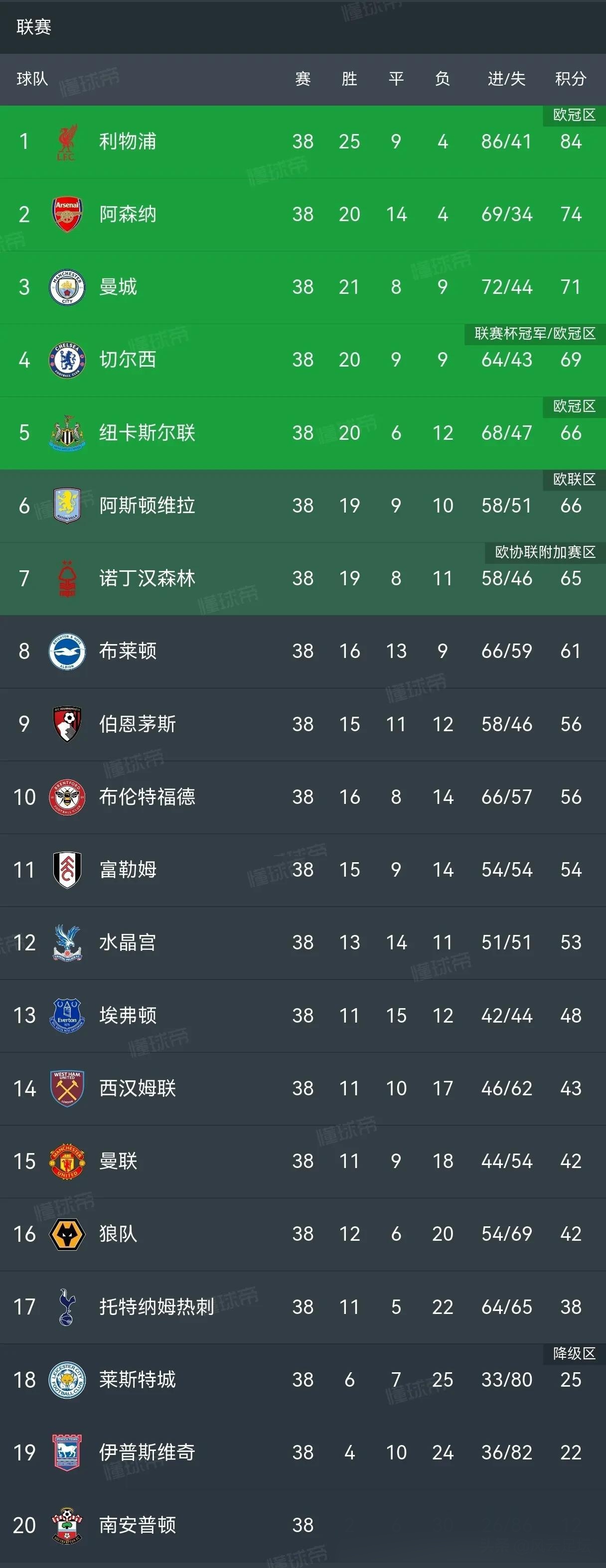 LOL联盟网站 -包含重磅！集结日皇家马德里调整名单以备英超清晨国际米兰备战英超，波尔图赛后遗憾出局的词条